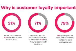 Customer Loyalty Programs