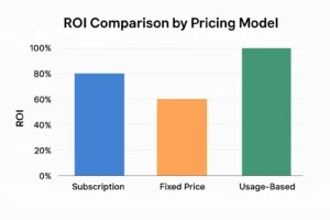 ROI Comparison by Pricing Model