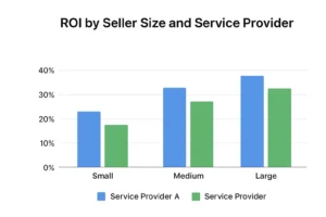 ROI by Seller Size and Service Provide