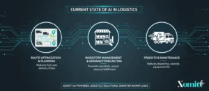 Current State of AI in Logistics