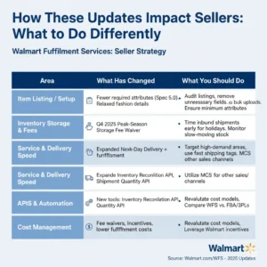 Updates Impact Sellers What to Do Differently