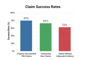 Claim success rates