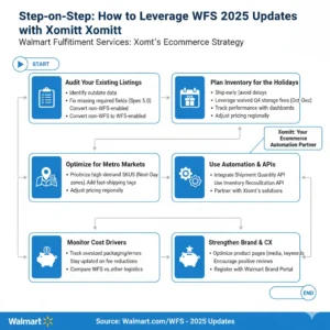 Step-by-Step: How to Leverage the Updates